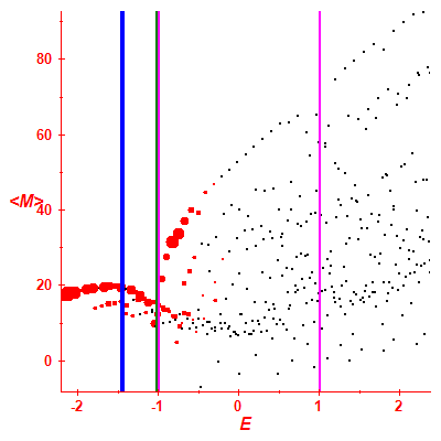 Peres lattice <M>